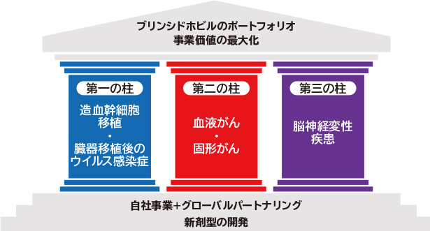 ブリンシドホビルのポートフォリオ