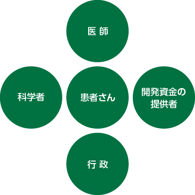 患者さんを中心にした新薬創造