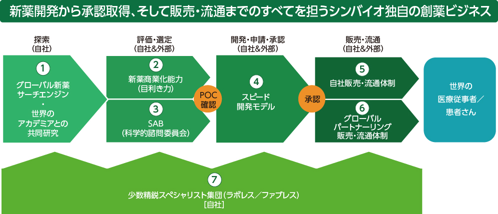 新薬開発から承認取得、そして販売・流通までのすべてを担うシンバイオ独自の創薬ビジネス