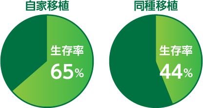 アデノウイルス感染症発症後の１年生存率