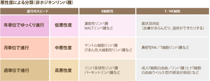 悪性度による分類（非ホジキンリンパ腫）