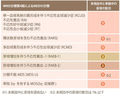 WHO分類第4版によるMDSの分類