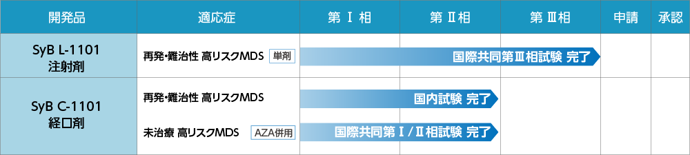 パイプライン リゴセルチブナトリウム